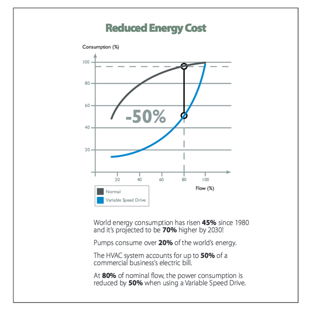 How variable speed pumps reduce power usage