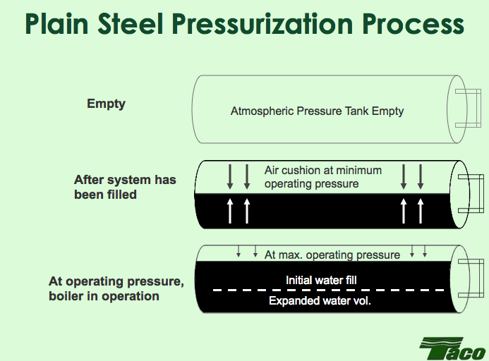 HVAC Expansion Tanks Plain Steel vs. BladderType