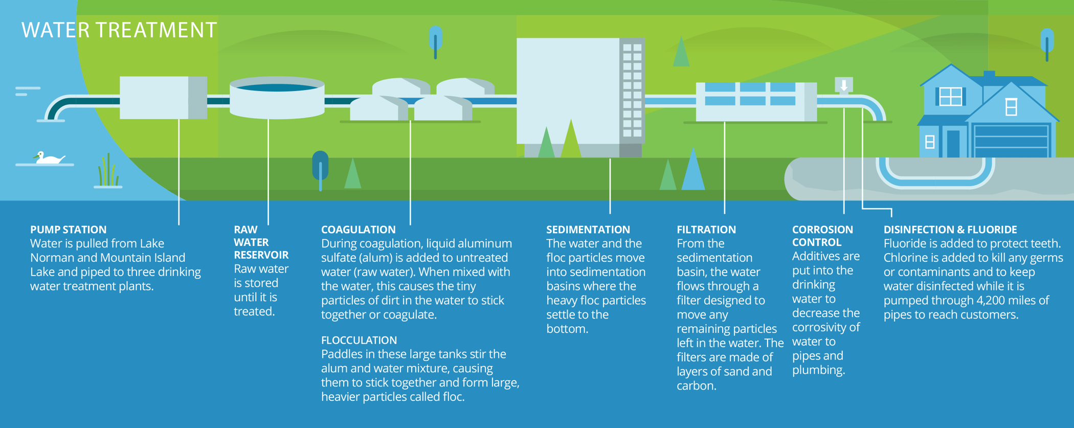 Water treatment Systems. Treat Water. Stages of Water treatment. Water and Wastewater Systems.