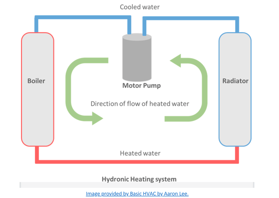 4 Benefits of Switching to a Hydronic HVAC System